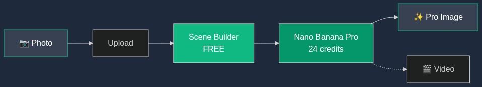 Workflow Nano Banana Pro